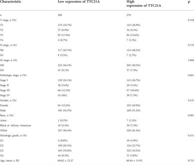 High expression of TTC21A predicts unfavorable prognosis and immune infiltrates in clear cell renal cell carcinoma